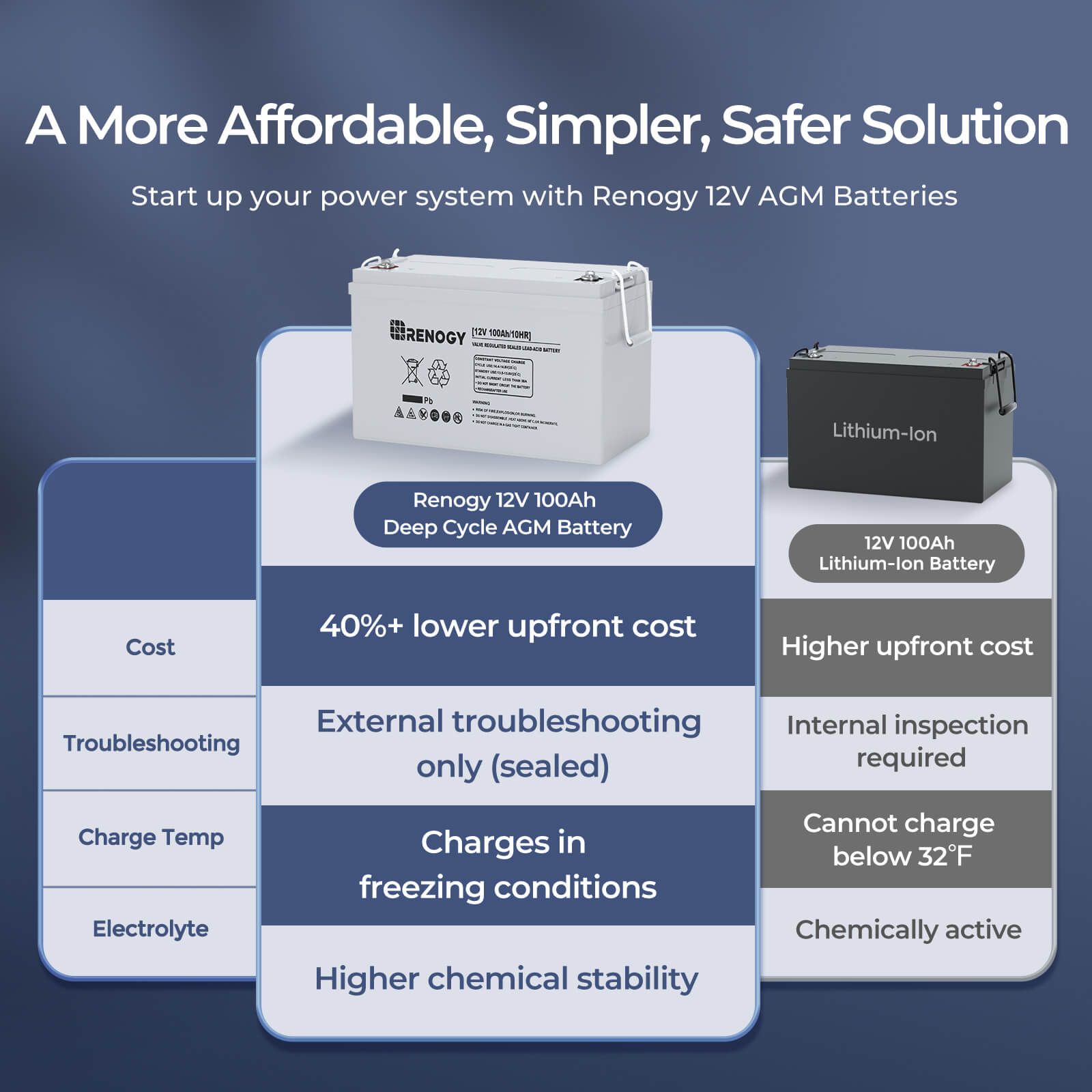 Batteria Renogy 12 Volt 100Ah  - Agm Deep Cycle Battery recensione e prezzo